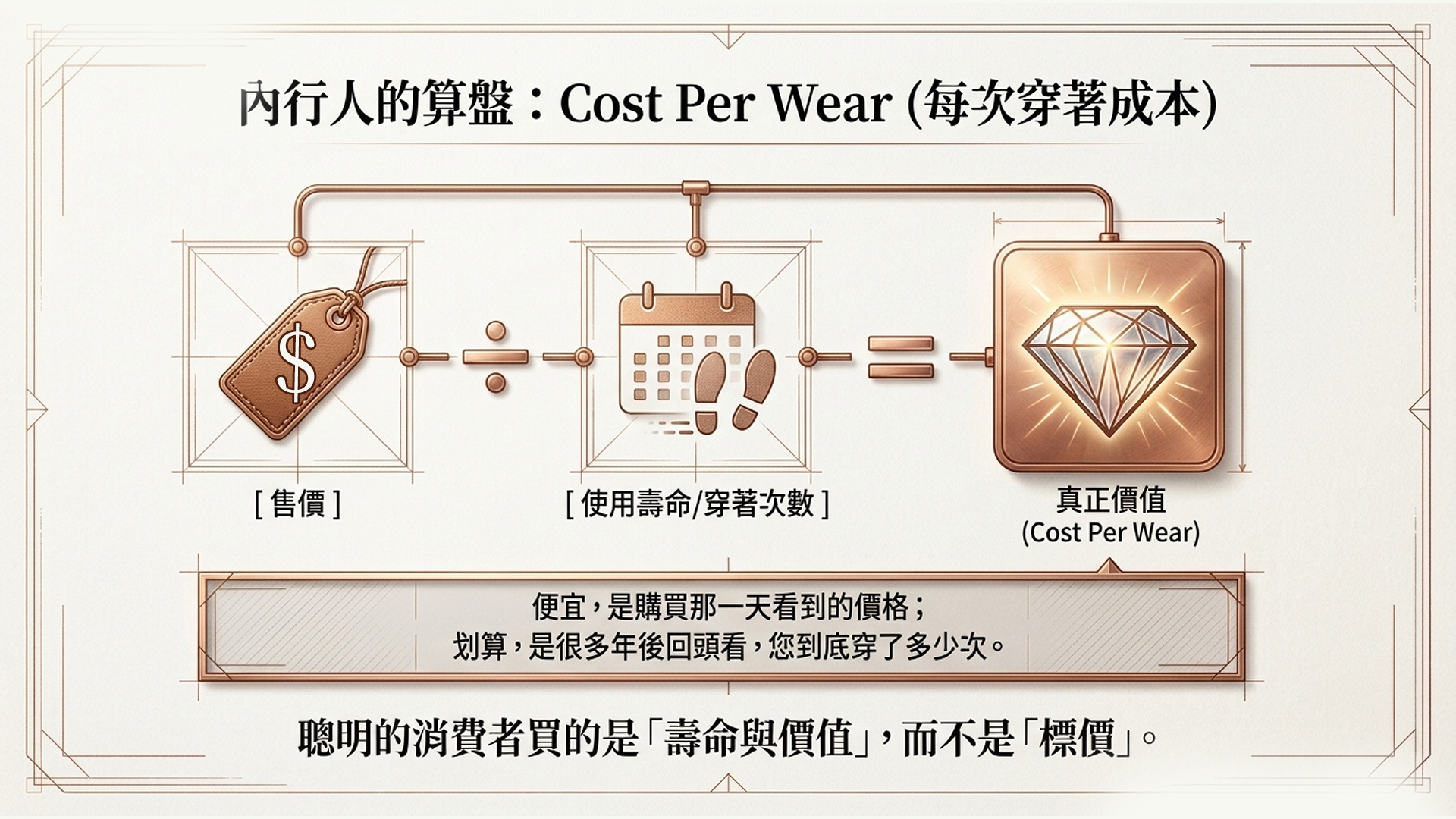 Cost Per Wear 公式圖解：售價除以使用壽命等於真正價值，強調聰明消費者著重皮鞋壽命而非標價