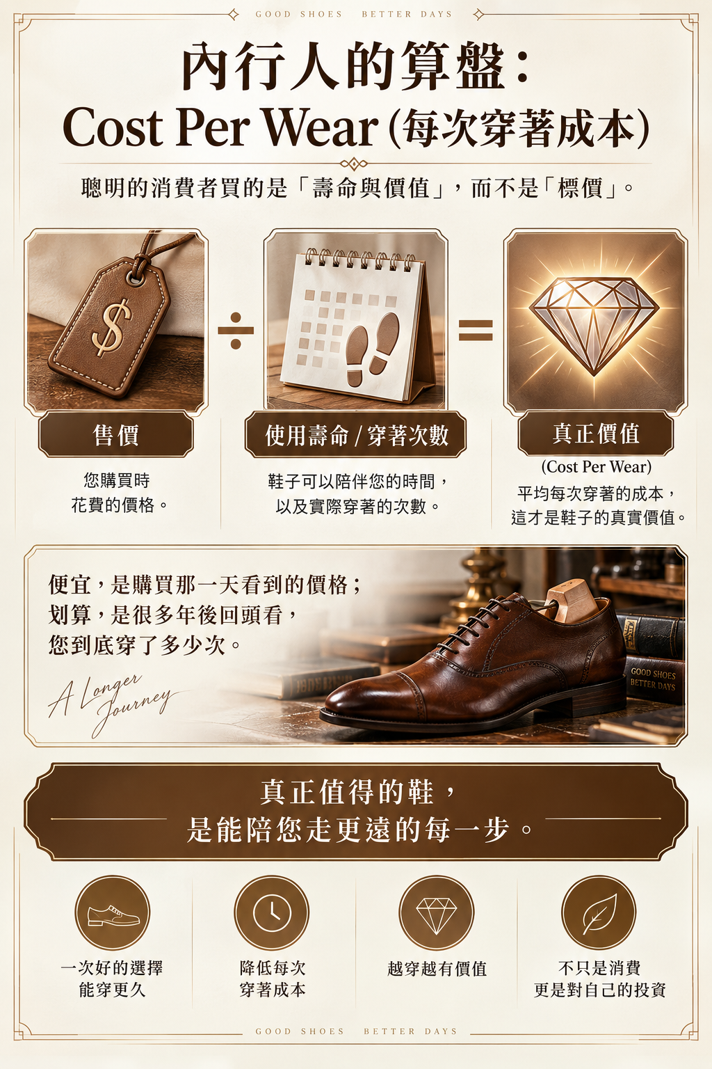 皮鞋 Cost Per Wear 計算公式：售價除以穿著壽命的真正價值若手機版聚焦於「概念觀念對比」