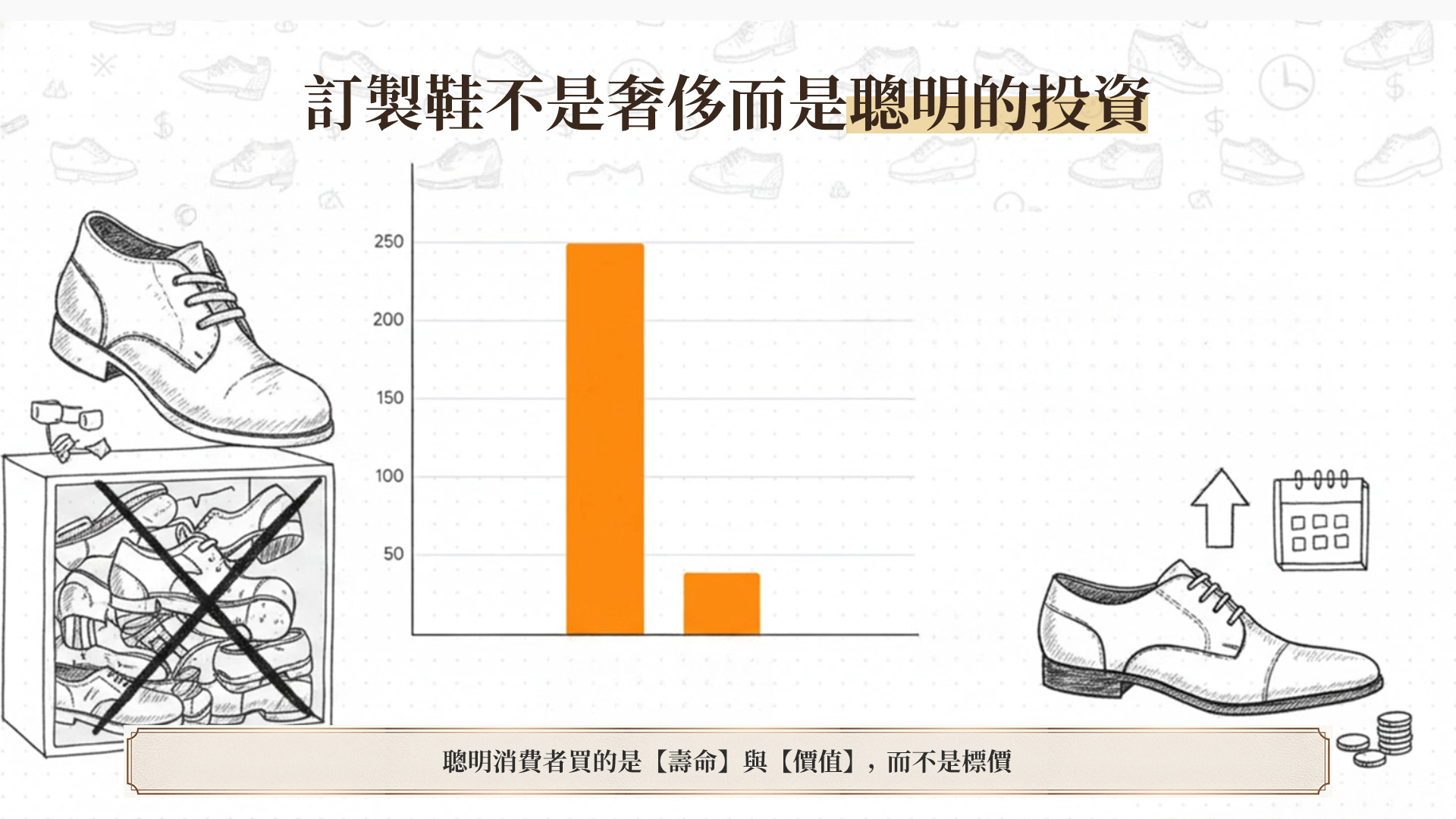 皮鞋品牌成本柱狀圖：平價鞋頻繁報廢單次成本近 250 元，訂製皮鞋長期穿著成本僅需銅板價，是聰明的長期投資