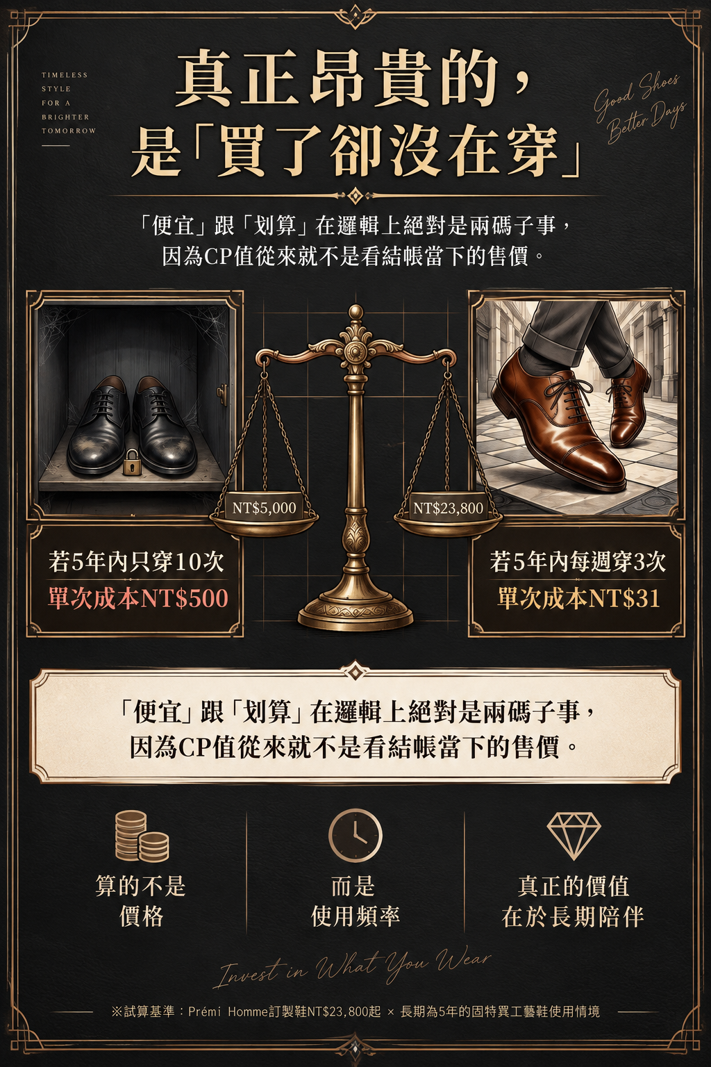 皮鞋穿著成本天平：常穿 Prémi Homme 訂製鞋單次僅 NT$31，遠低於平價少穿鞋款