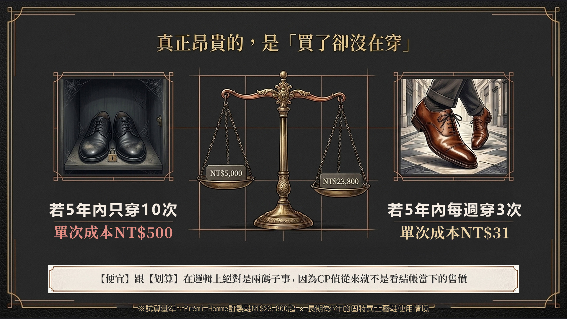 Prémi Homme 皮鞋成本天平圖：NT$5,000 皮鞋少穿單次成本高達 NT$500，NT$23,800 訂製鞋常穿單次僅 NT$31