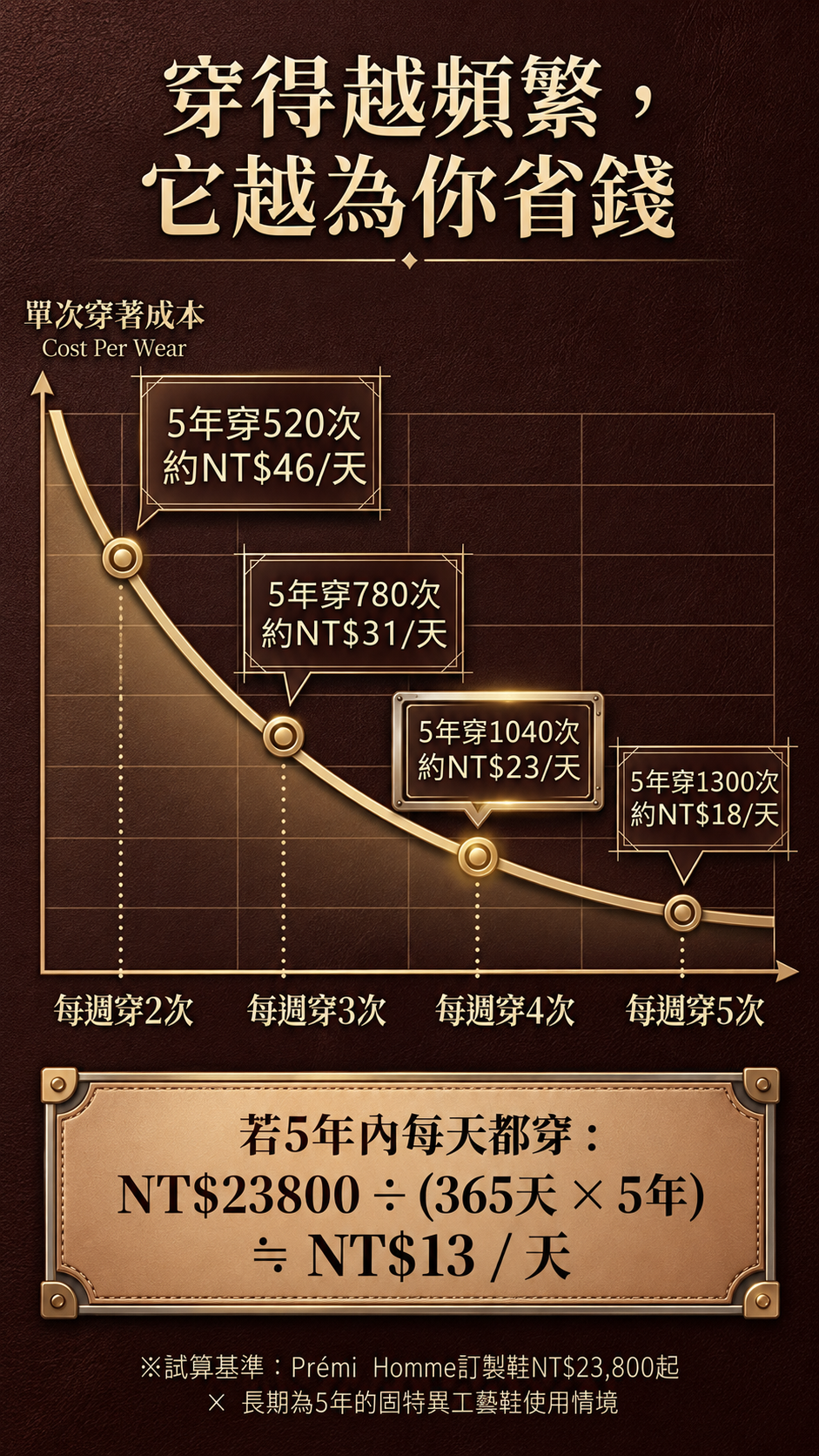 Prémi Homme 訂製鞋穿著成本圖表：單次費用由 NT$46 降至最低 NT$13