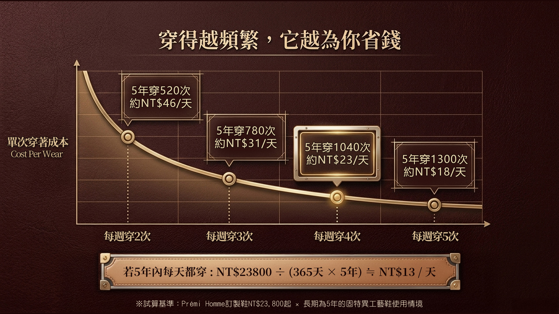 Prémi Homme 訂製鞋穿著頻率圖表：每週穿 2 至 5 次，單次成本由 NT$46 降至 NT$18，每天穿僅需 NT$13
