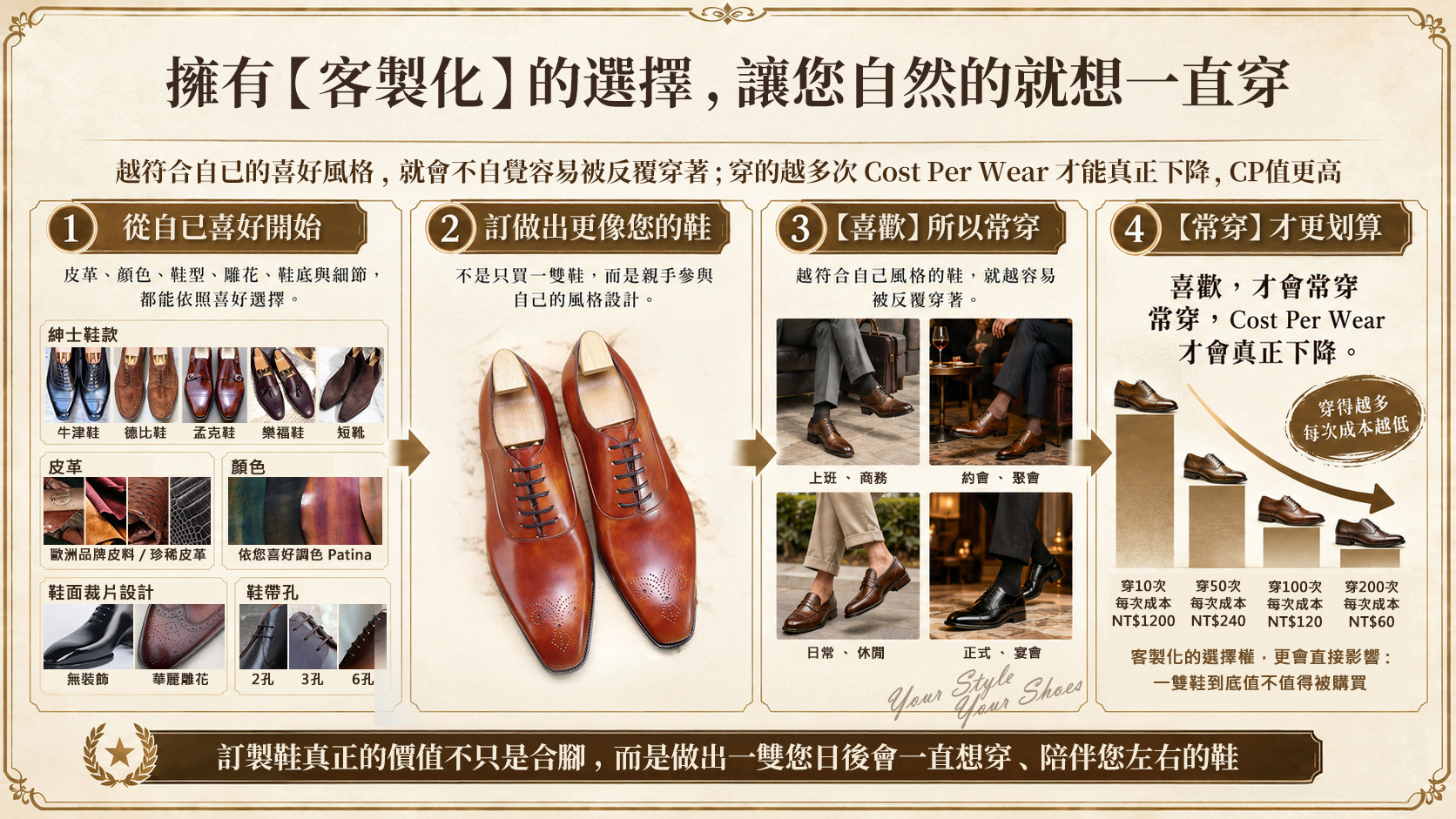 Prémi Homme 客製化皮鞋流程圖：自由挑選鞋型、皮色與鞋底，兼顧商務聚會多場合，穿著達 200 次每次成本降至 NT$60