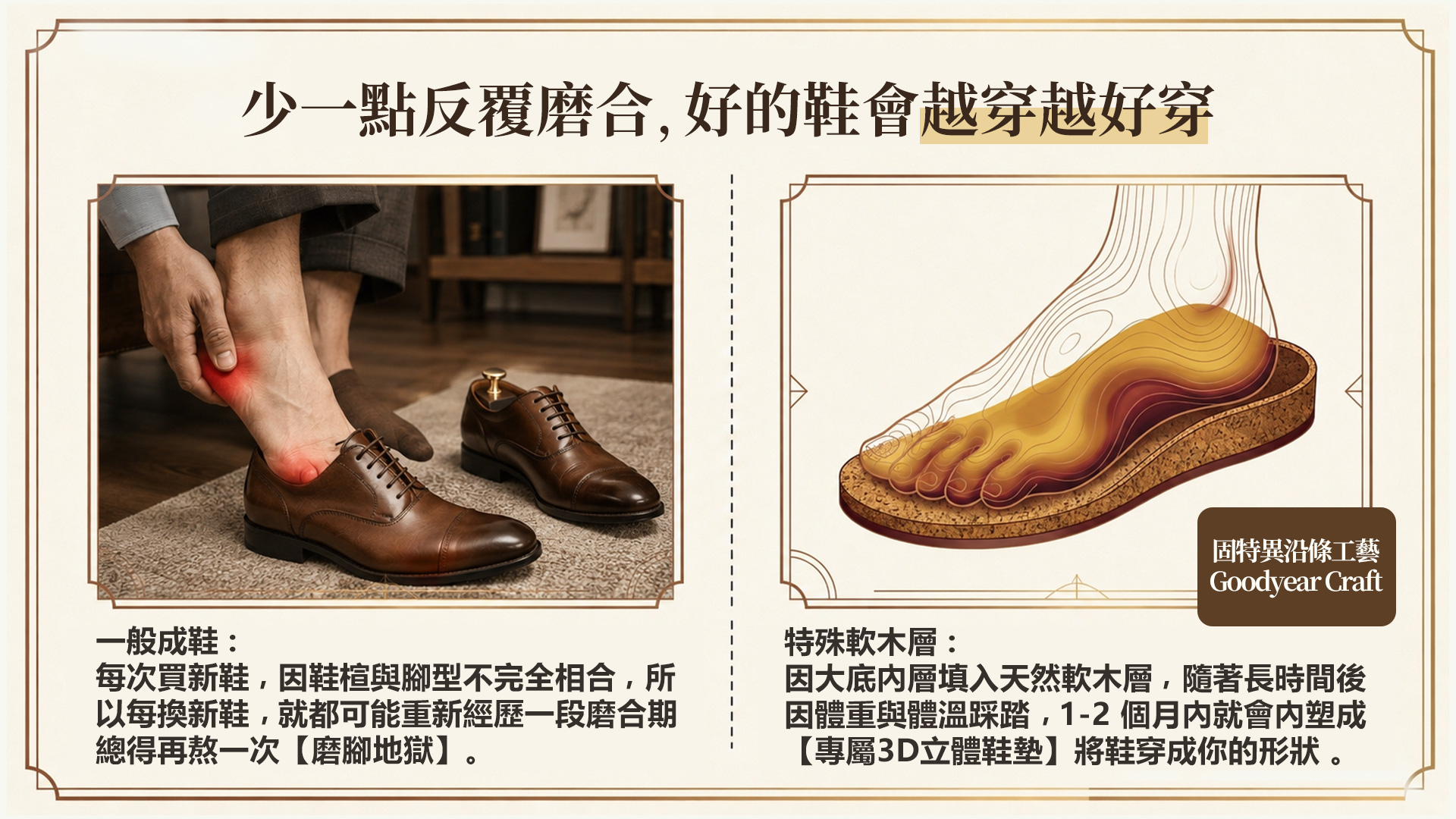 固特異皮鞋軟木層磨合示意，展示軟木隨長期穿著逐漸貼合足底輪廓並提升鞋內貼合感