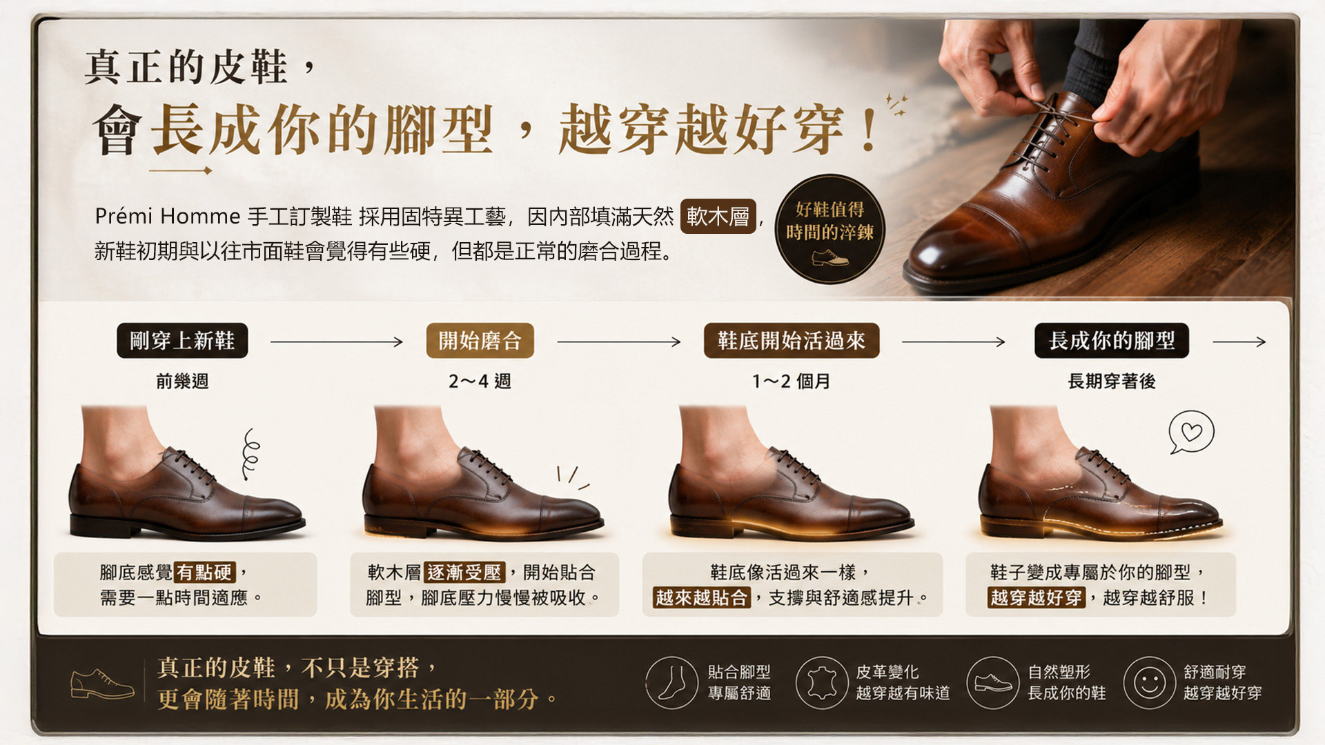 Prémi Homme 固特異皮鞋磨合歷程圖解，展示新鞋經長期穿著後軟木層逐漸塑形並貼合個人足底輪廓
