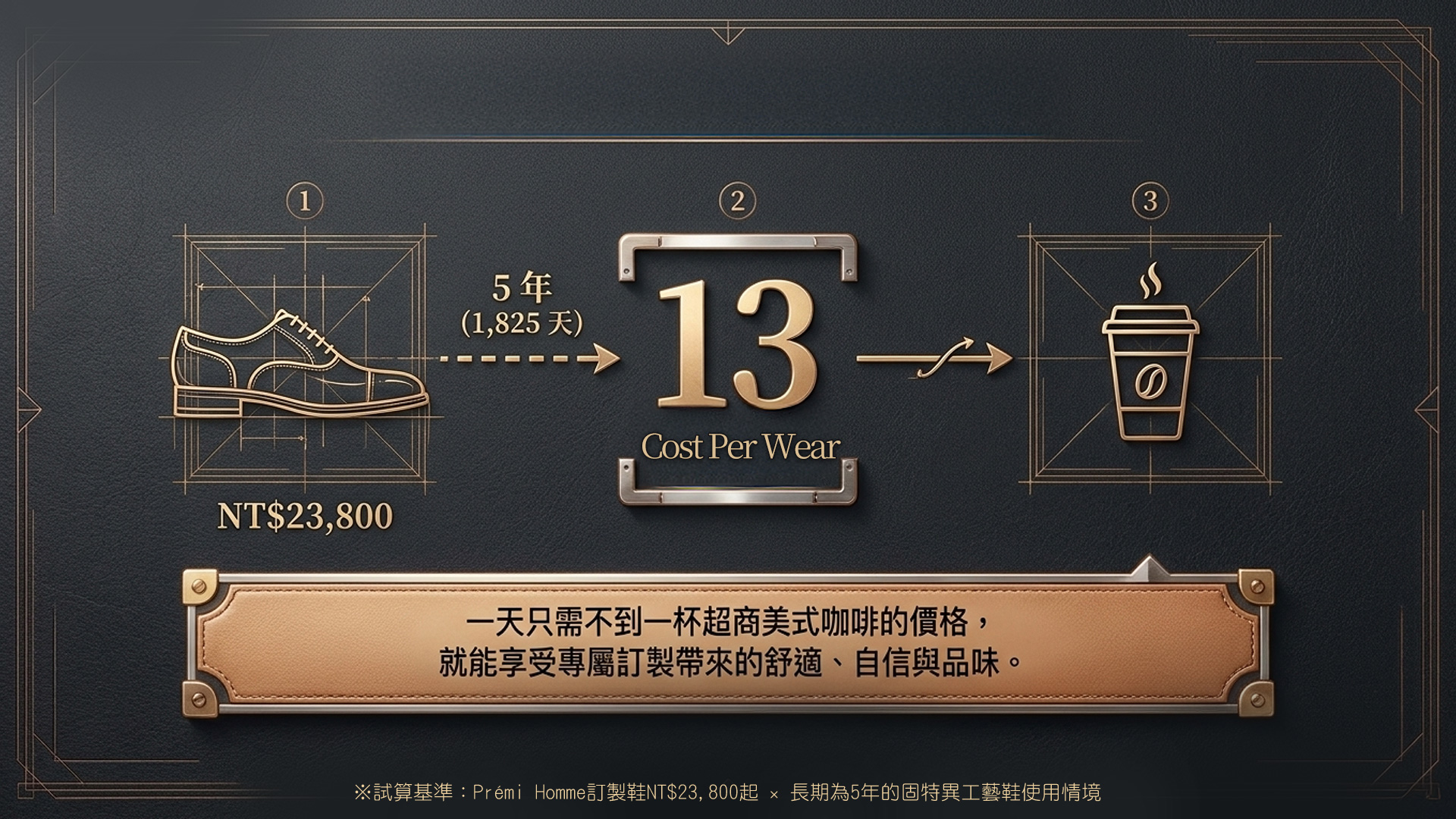 Prémi Homme 訂製皮鞋穿著成本試算，NT$23,800 皮鞋以 5 年使用時間計算，平均一天成本約 NT$13
