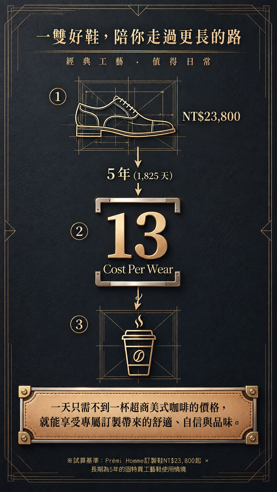 Prémi Homme 皮鞋每天只要 NT$13：以 NT$23,800 穿 5 年成本試算