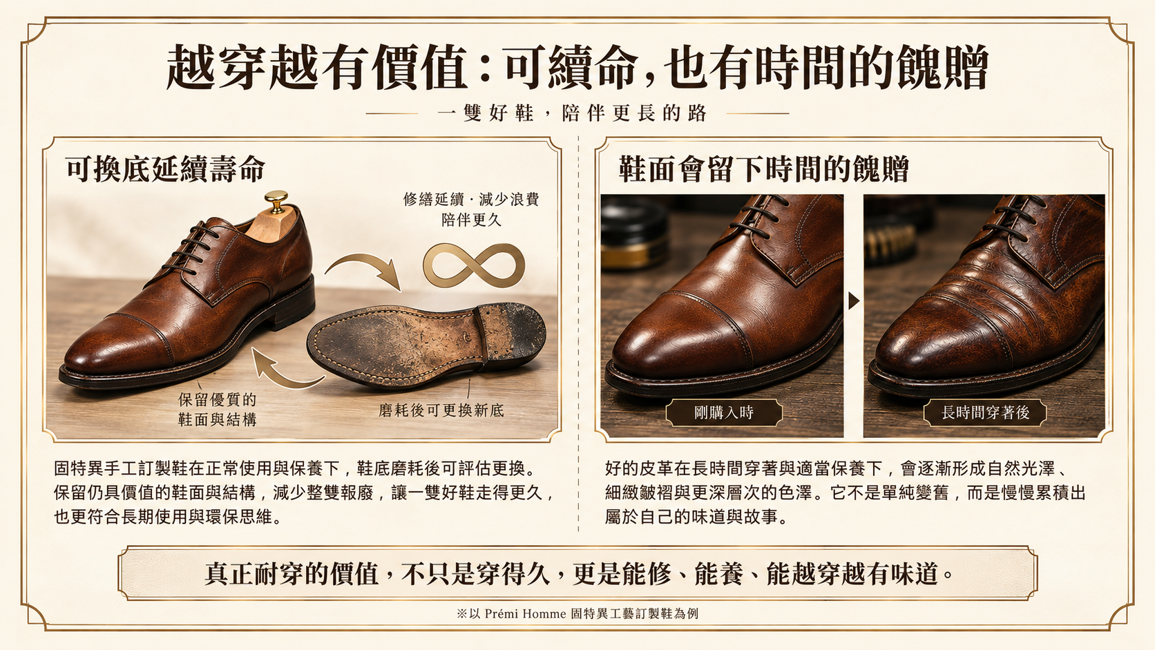 一般便宜鞋久穿易死摺乾裂，固特異手工鞋則隨時間形成溫潤自然光澤與可替換底