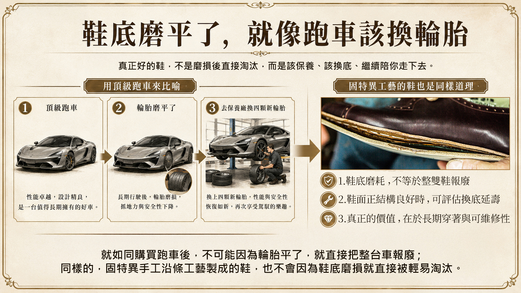 固特異手工鞋換底理念圖解：以跑車換輪胎比喻皮鞋磨損換底，強調固特異鞋底磨損可維修換底的長期價值