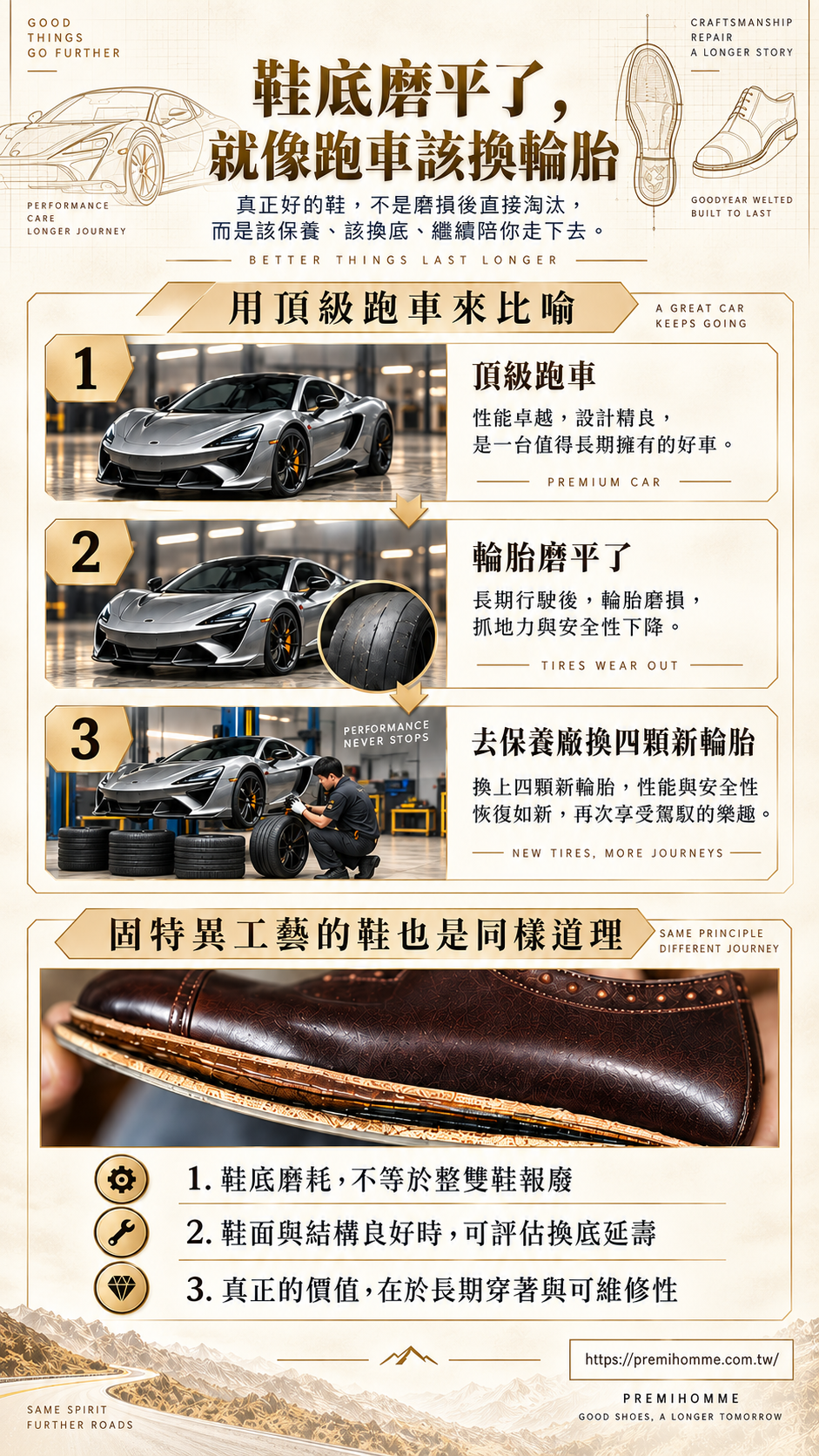 固特異皮鞋如跑車定期換胎：鞋底磨損可換底維修，大幅延長壽命