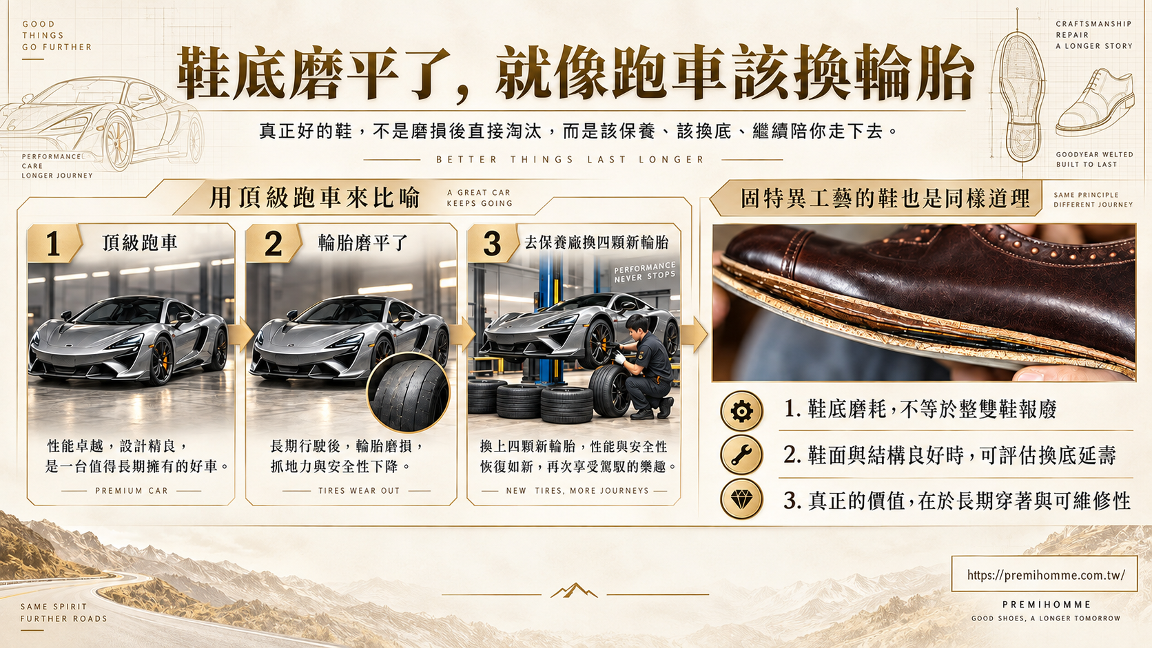 Prémi Homme 換底理念圖解：以跑車換胎比喻固特異手工鞋，強調鞋底磨損可換底延壽的可維修性價值