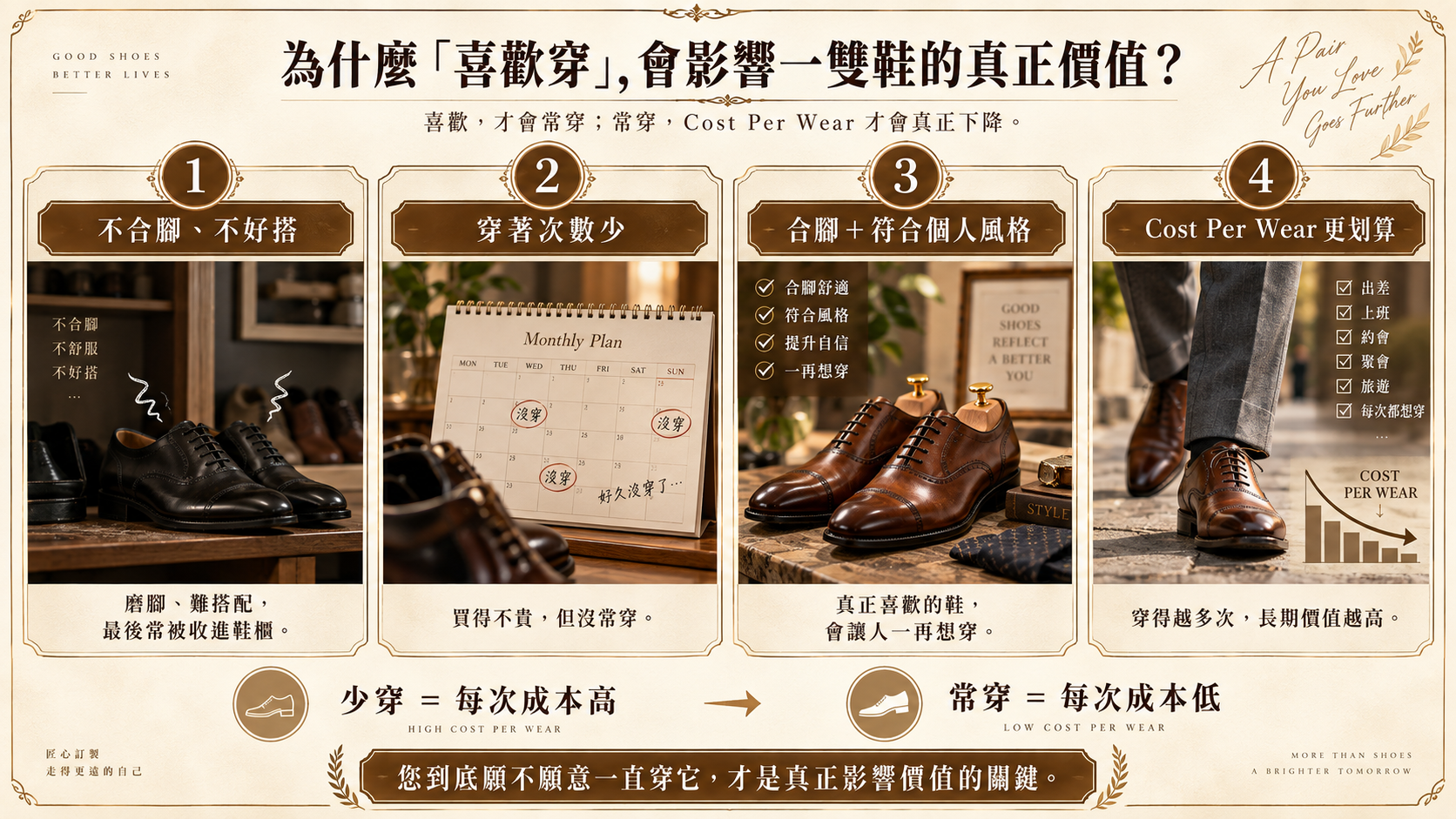 Prémi Homme 皮鞋穿著頻率與 Cost Per Wear 價值圖解，說明喜歡穿、常穿與每次穿著成本之間的關係